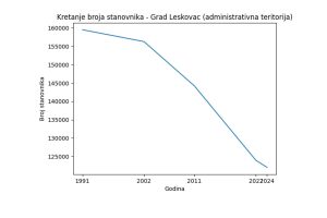 Leskovac: O migracijama i demografiji – istina je u brojkama